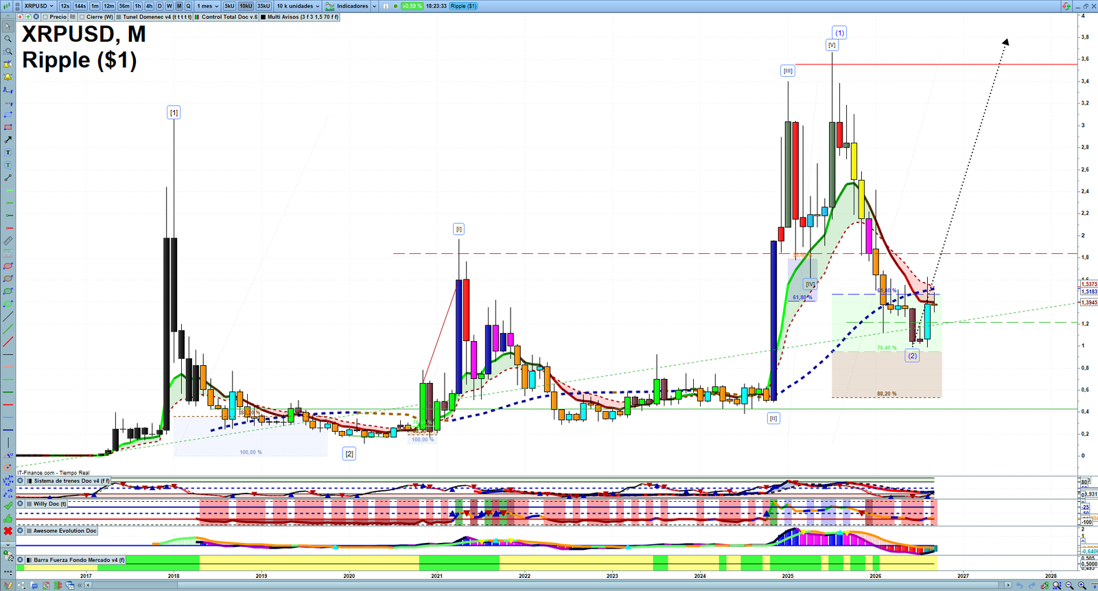 XRP monthly technical analysis chart with trend structure, support and resistance levels